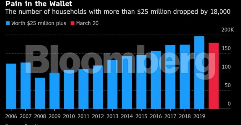 Photo of «Εκατόμβη» εκατομμυριούχων: Ο κορωνοϊός αφάνισε 500.000 από τον πληθυσμό τους στις ΗΠΑ