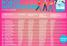 Photo of Ρομπότ influencers σαρώνουν το Instagram και κερδίζουν εκατομμύρια